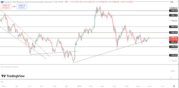 Мировые индексы изменяются разнонаправленно